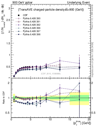 Plot of nch-vs-pt-trnsAve in 900 GeV ppbar collisions