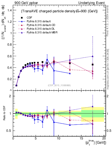 Plot of nch-vs-pt-trnsAve in 900 GeV ppbar collisions