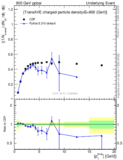 Plot of nch-vs-pt-trnsAve in 900 GeV ppbar collisions