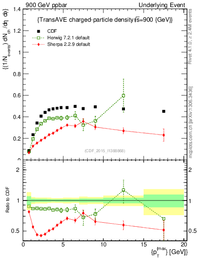 Plot of nch-vs-pt-trnsAve in 900 GeV ppbar collisions