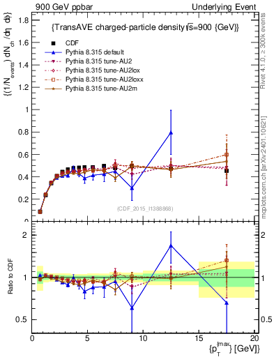 Plot of nch-vs-pt-trnsAve in 900 GeV ppbar collisions