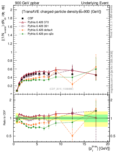 Plot of nch-vs-pt-trnsAve in 900 GeV ppbar collisions