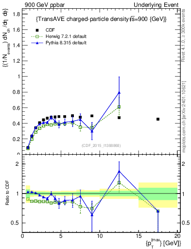 Plot of nch-vs-pt-trnsAve in 900 GeV ppbar collisions