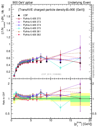 Plot of nch-vs-pt-trnsAve in 900 GeV ppbar collisions