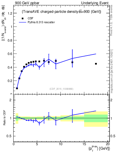 Plot of nch-vs-pt-trnsAve in 900 GeV ppbar collisions