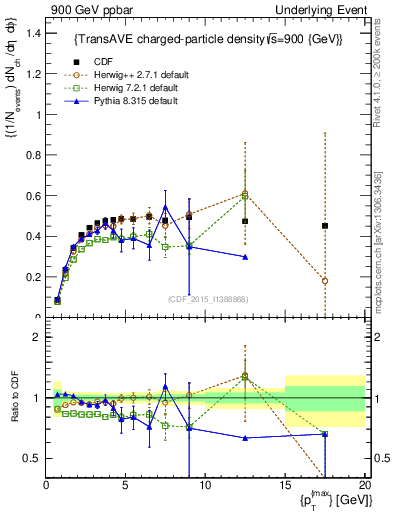 Plot of nch-vs-pt-trnsAve in 900 GeV ppbar collisions
