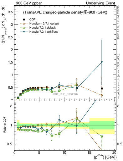 Plot of nch-vs-pt-trnsAve in 900 GeV ppbar collisions