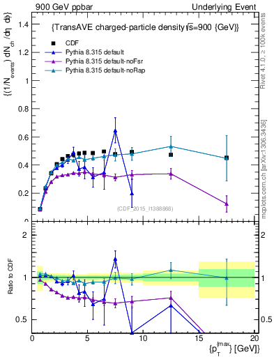 Plot of nch-vs-pt-trnsAve in 900 GeV ppbar collisions