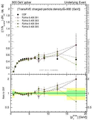 Plot of nch-vs-pt-trnsAve in 900 GeV ppbar collisions