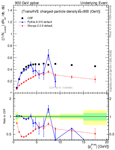 Plot of nch-vs-pt-trnsAve in 900 GeV ppbar collisions