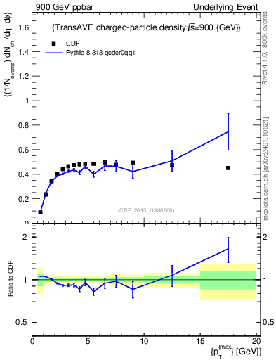Plot of nch-vs-pt-trnsAve in 900 GeV ppbar collisions