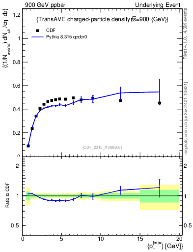 Plot of nch-vs-pt-trnsAve in 900 GeV ppbar collisions
