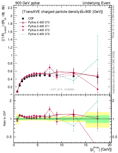 Plot of nch-vs-pt-trnsAve in 900 GeV ppbar collisions