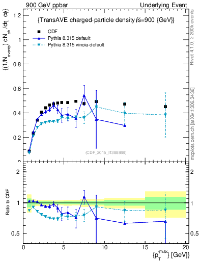 Plot of nch-vs-pt-trnsAve in 900 GeV ppbar collisions