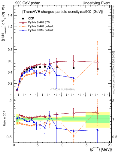 Plot of nch-vs-pt-trnsAve in 900 GeV ppbar collisions