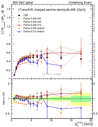 Plot of nch-vs-pt-trnsAve in 900 GeV ppbar collisions