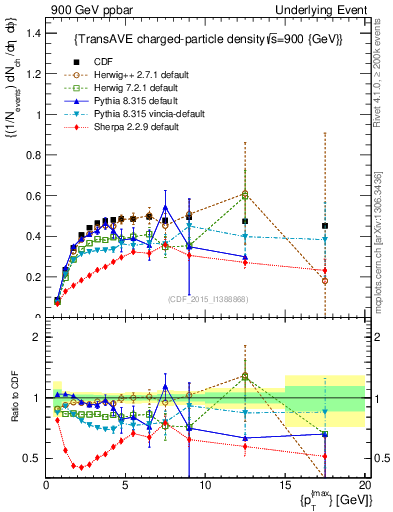 Plot of nch-vs-pt-trnsAve in 900 GeV ppbar collisions