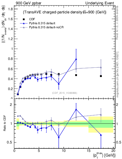 Plot of nch-vs-pt-trnsAve in 900 GeV ppbar collisions