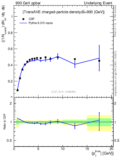 Plot of nch-vs-pt-trnsAve in 900 GeV ppbar collisions
