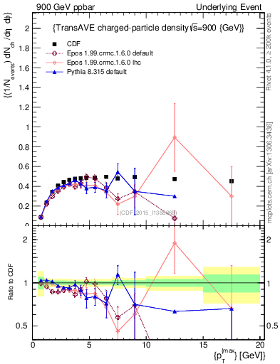Plot of nch-vs-pt-trnsAve in 900 GeV ppbar collisions