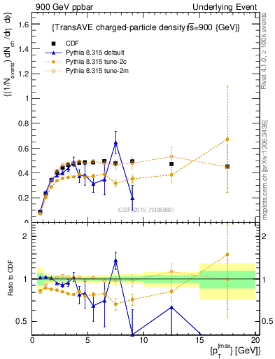 Plot of nch-vs-pt-trnsAve in 900 GeV ppbar collisions