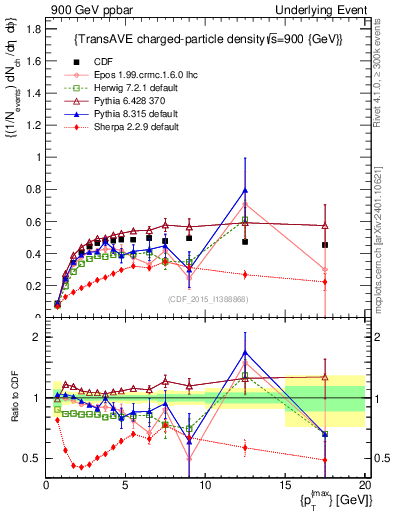 Plot of nch-vs-pt-trnsAve in 900 GeV ppbar collisions