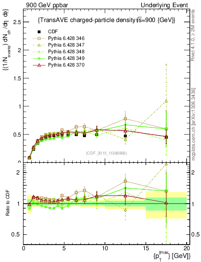 Plot of nch-vs-pt-trnsAve in 900 GeV ppbar collisions