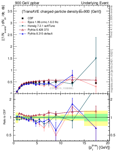 Plot of nch-vs-pt-trnsAve in 900 GeV ppbar collisions