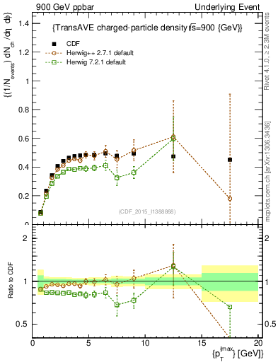 Plot of nch-vs-pt-trnsAve in 900 GeV ppbar collisions
