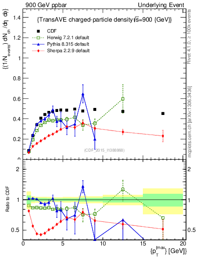 Plot of nch-vs-pt-trnsAve in 900 GeV ppbar collisions