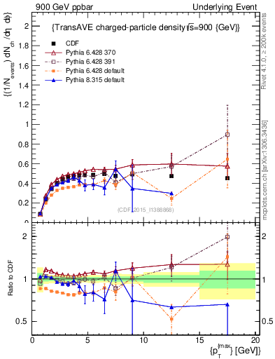 Plot of nch-vs-pt-trnsAve in 900 GeV ppbar collisions