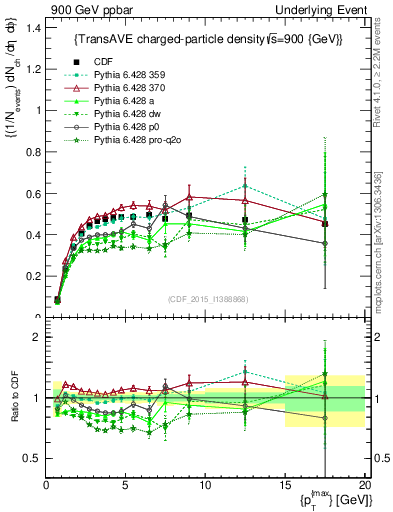 Plot of nch-vs-pt-trnsAve in 900 GeV ppbar collisions