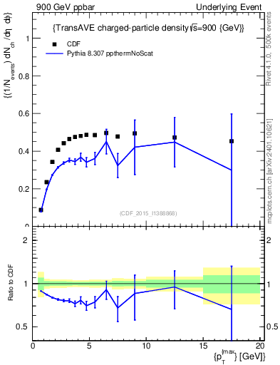 Plot of nch-vs-pt-trnsAve in 900 GeV ppbar collisions