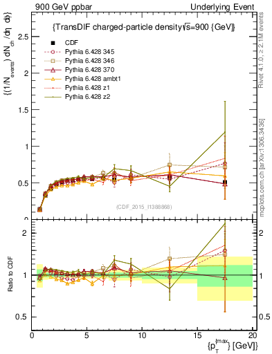 Plot of nch-vs-pt-trnsDiff in 900 GeV ppbar collisions