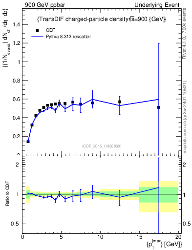 Plot of nch-vs-pt-trnsDiff in 900 GeV ppbar collisions