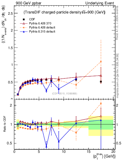 Plot of nch-vs-pt-trnsDiff in 900 GeV ppbar collisions