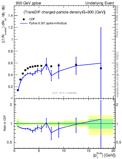Plot of nch-vs-pt-trnsDiff in 900 GeV ppbar collisions