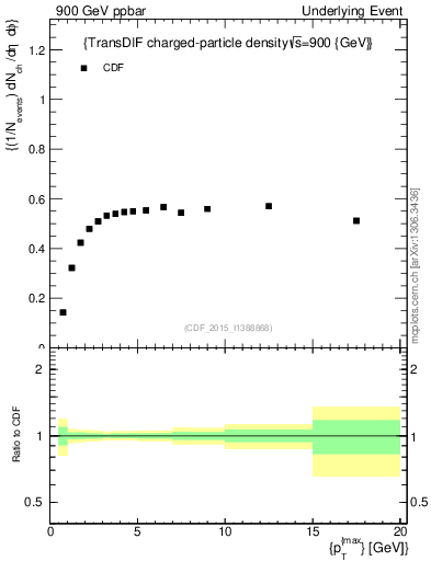 Plot of nch-vs-pt-trnsDiff in 900 GeV ppbar collisions