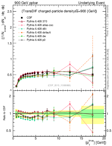 Plot of nch-vs-pt-trnsDiff in 900 GeV ppbar collisions