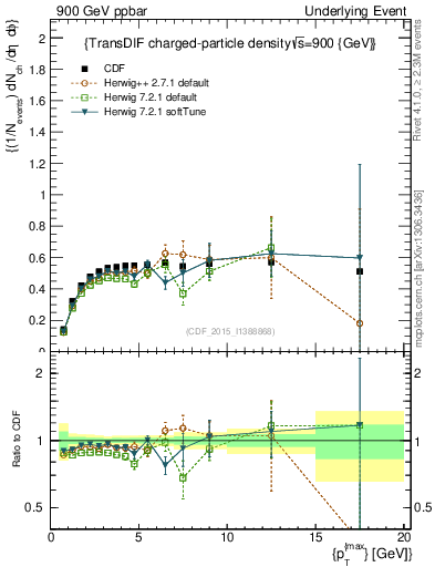 Plot of nch-vs-pt-trnsDiff in 900 GeV ppbar collisions