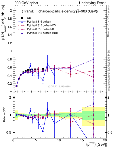 Plot of nch-vs-pt-trnsDiff in 900 GeV ppbar collisions