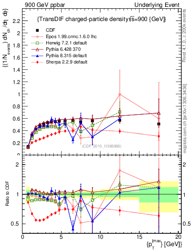 Plot of nch-vs-pt-trnsDiff in 900 GeV ppbar collisions