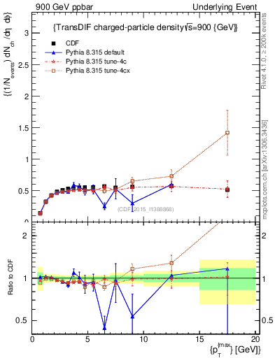 Plot of nch-vs-pt-trnsDiff in 900 GeV ppbar collisions