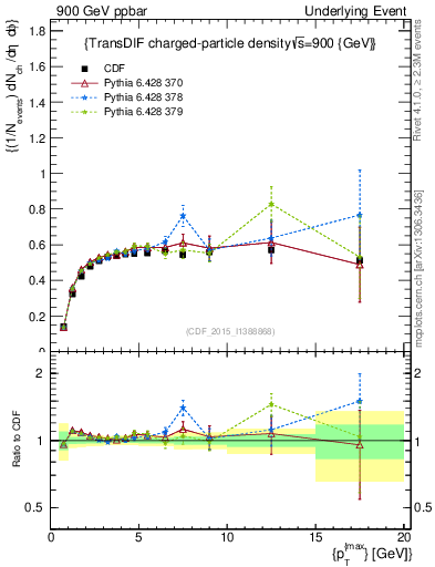 Plot of nch-vs-pt-trnsDiff in 900 GeV ppbar collisions