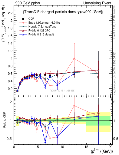 Plot of nch-vs-pt-trnsDiff in 900 GeV ppbar collisions
