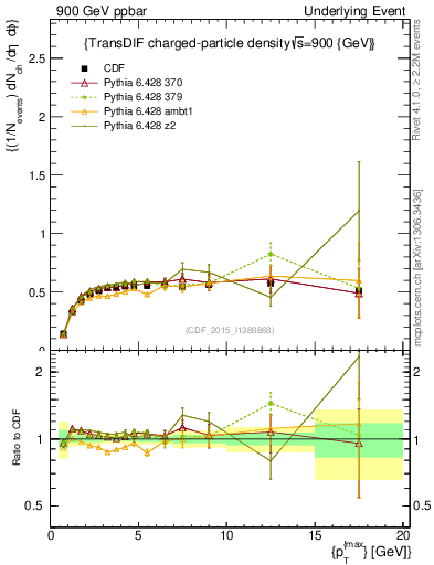 Plot of nch-vs-pt-trnsDiff in 900 GeV ppbar collisions