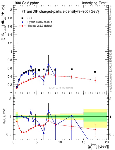 Plot of nch-vs-pt-trnsDiff in 900 GeV ppbar collisions