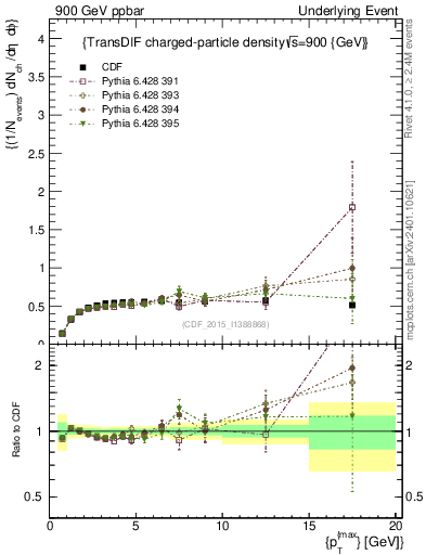 Plot of nch-vs-pt-trnsDiff in 900 GeV ppbar collisions