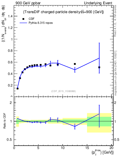 Plot of nch-vs-pt-trnsDiff in 900 GeV ppbar collisions