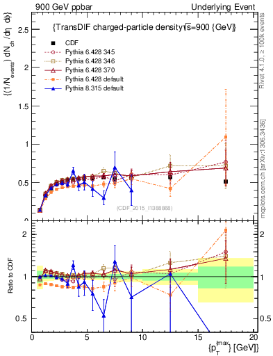 Plot of nch-vs-pt-trnsDiff in 900 GeV ppbar collisions